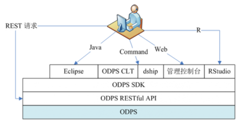 ODPS技術(shù)架構(gòu)解析及其在企業(yè)級(jí)大數(shù)據(jù)開發(fā)中的實(shí)踐應(yīng)用